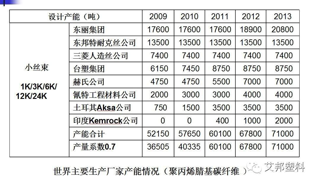 碳纤维及复合材料发展概况