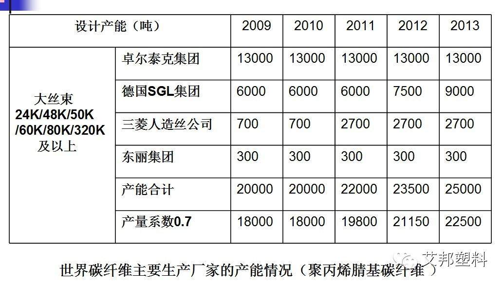 碳纤维及复合材料发展概况