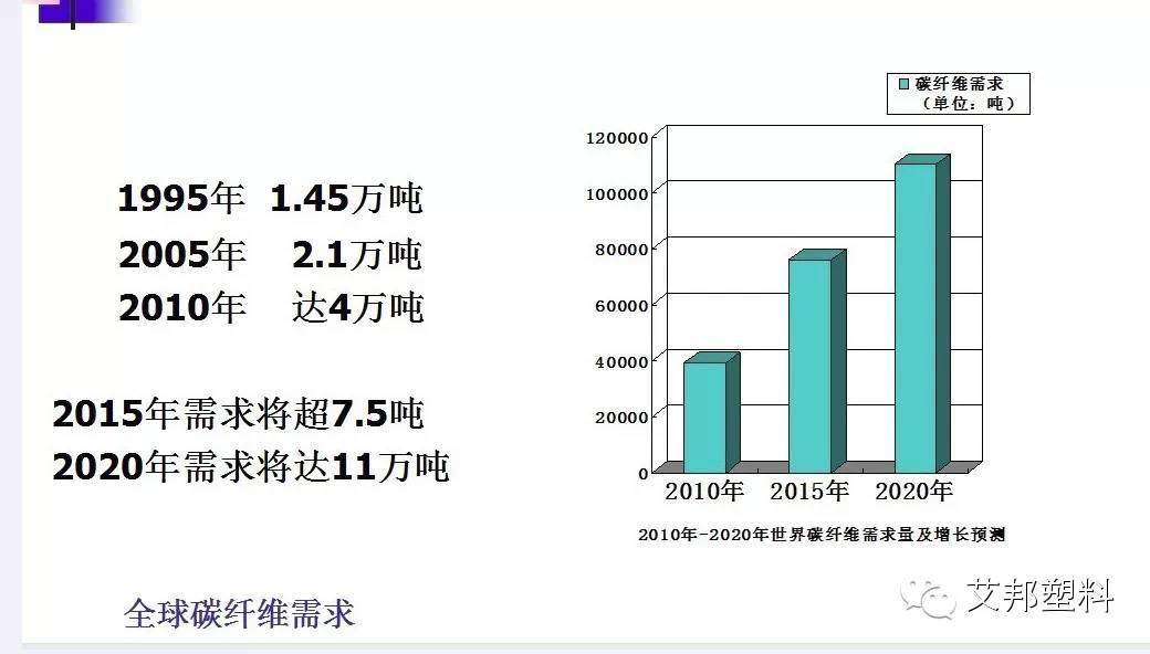 碳纤维及复合材料发展概况