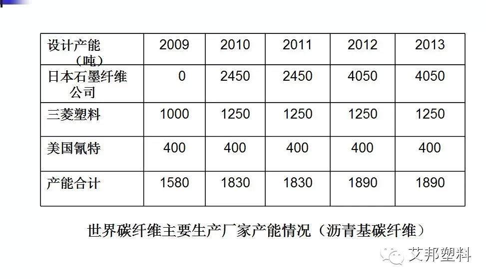 碳纤维及复合材料发展概况