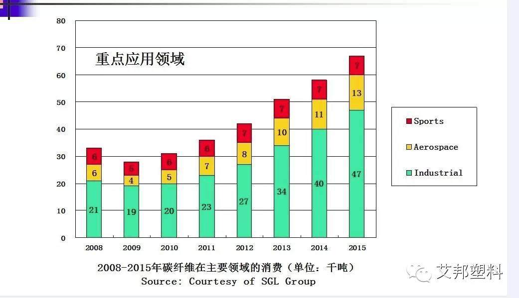 碳纤维及复合材料发展概况