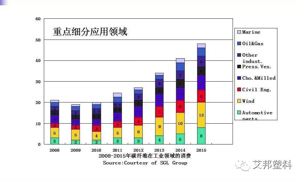 碳纤维及复合材料发展概况