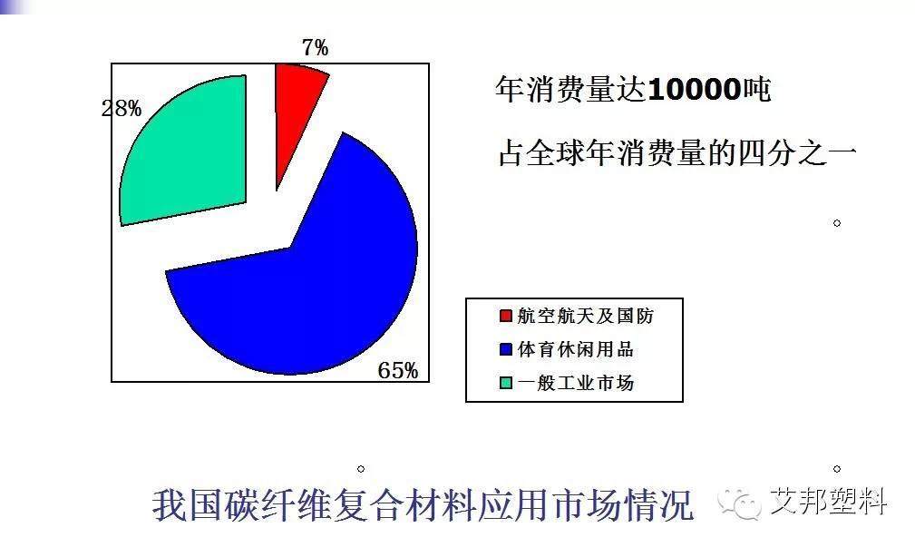 碳纤维及复合材料发展概况