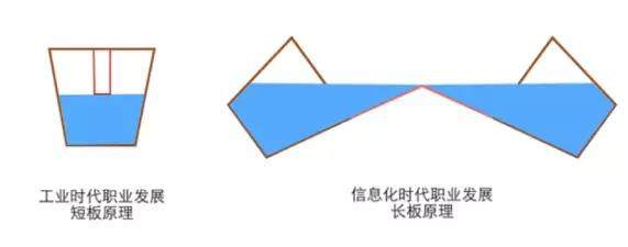 木桶理论已死，长板理论才是你2015年必须掌握的！！！