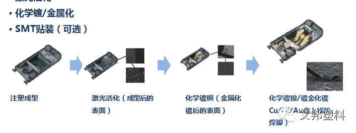 LDS塑料原理加工应用大全（中兴、小米、酷派、三星、美的、西门子。。。都要用到！）