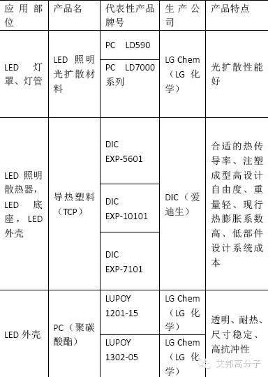 LED材料大全！灯具部件可用材料快（收藏吧！）