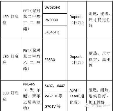 LED材料大全！灯具部件可用材料快（收藏吧！）