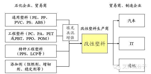 塑料改性的手段及类别