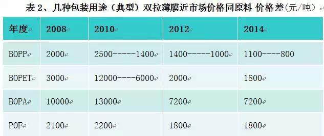 【深度】一文讀懂包裝雙拉薄膜產(chǎn)能過剩之痛