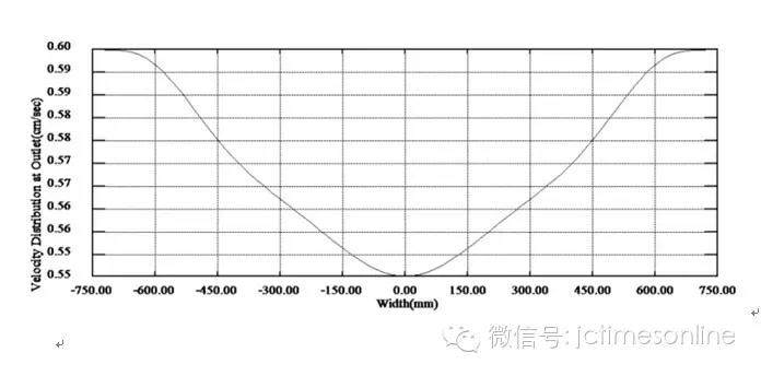 流道仿真模拟技术研究实例（完整版）