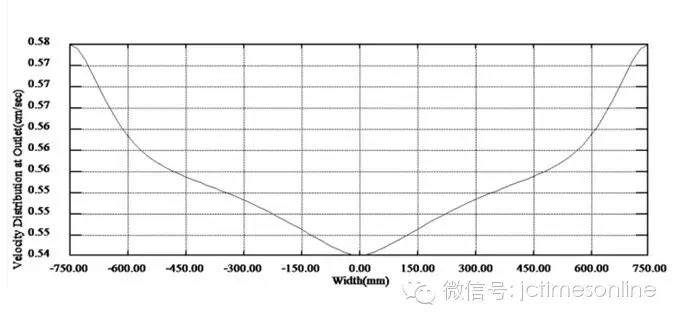 流道仿真模拟技术研究实例（完整版）