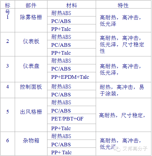 国内某知名企业：汽车用工程塑料实例分享（收藏）