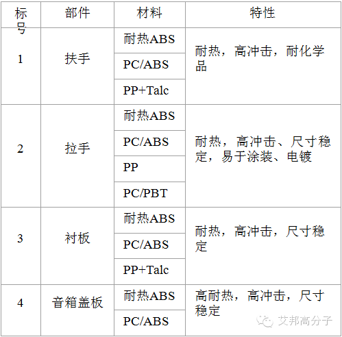 国内某知名企业：汽车用工程塑料实例分享（收藏）