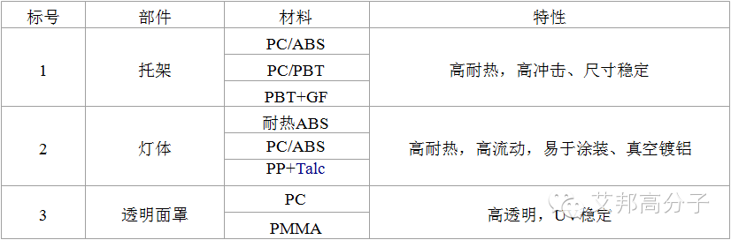 国内某知名企业：汽车用工程塑料实例分享（收藏）