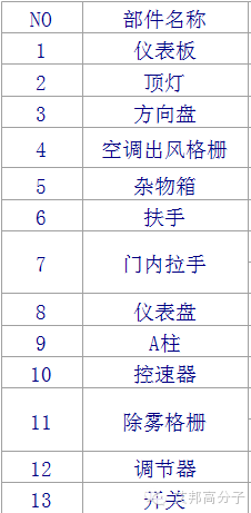 国内某知名企业：汽车用工程塑料实例分享（收藏）