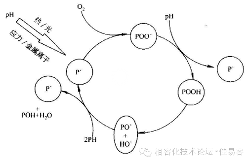 圖解熱和氧對塑料的危害及其機理