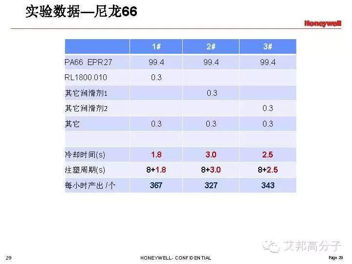 Honeywell润滑剂在尼龙中的解决方案
