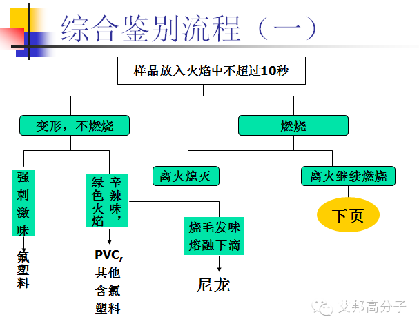 达人整理的塑料6大简易鉴别方法(史上最全，值得收藏)