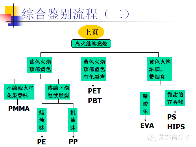 达人整理的塑料6大简易鉴别方法(史上最全，值得收藏)