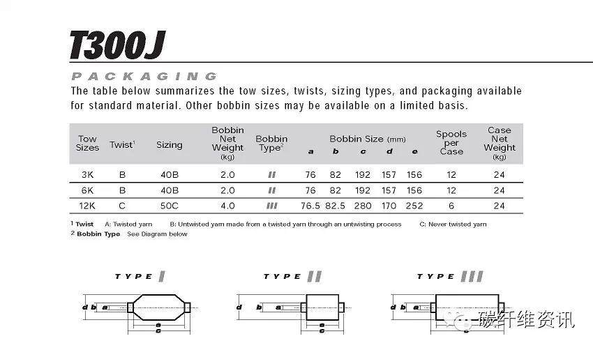 原创 | 史上最全东丽碳纤维型号 参数 包装 解读