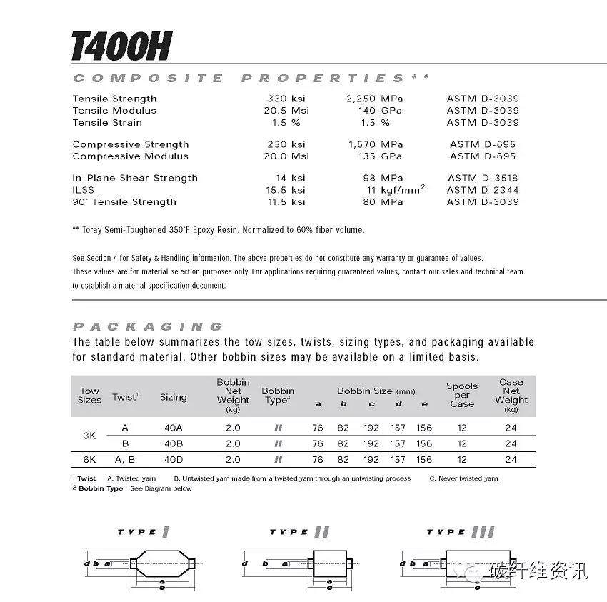原创 | 史上最全东丽碳纤维型号 参数 包装 解读