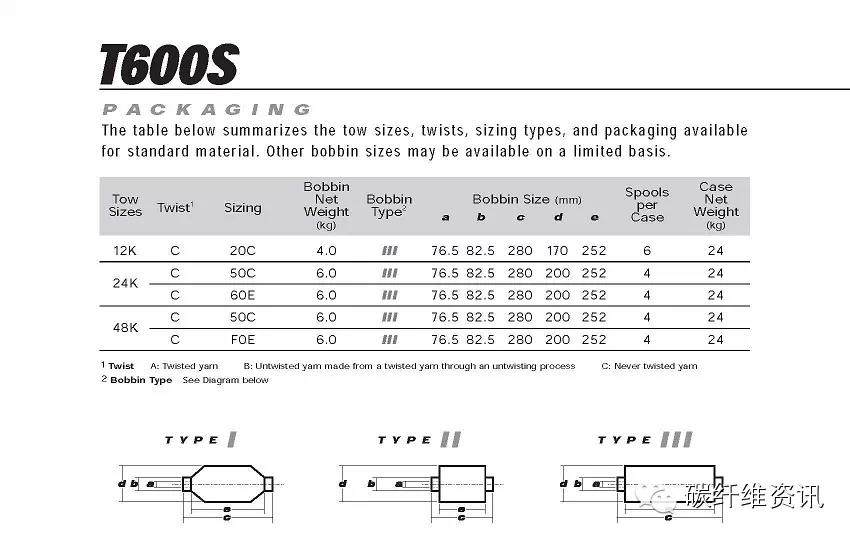 原创 | 史上最全东丽碳纤维型号 参数 包装 解读