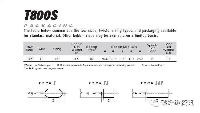 原创 | 史上最全东丽碳纤维型号 参数 包装 解读