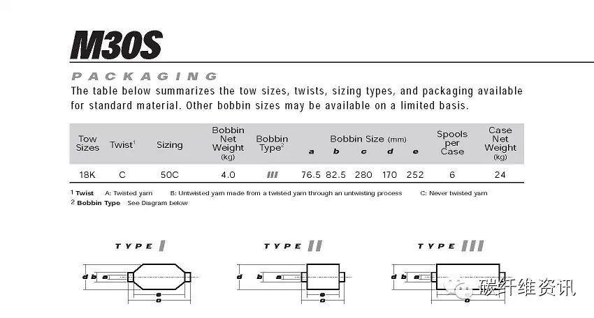 原创 | 史上最全东丽碳纤维型号 参数 包装 解读