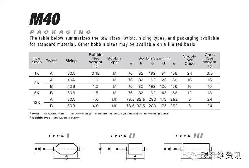 原创 | 史上最全东丽碳纤维型号 参数 包装 解读