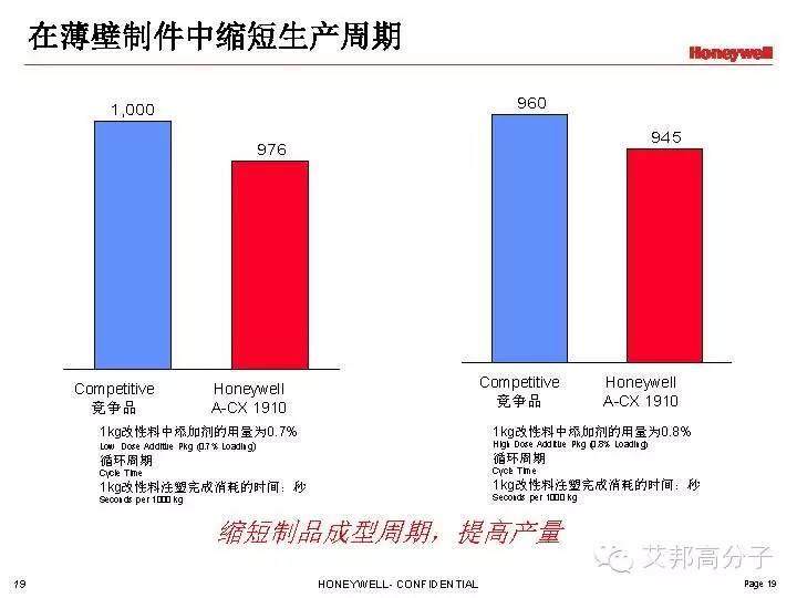 Honeywell成核剂在尼龙中的解决方案