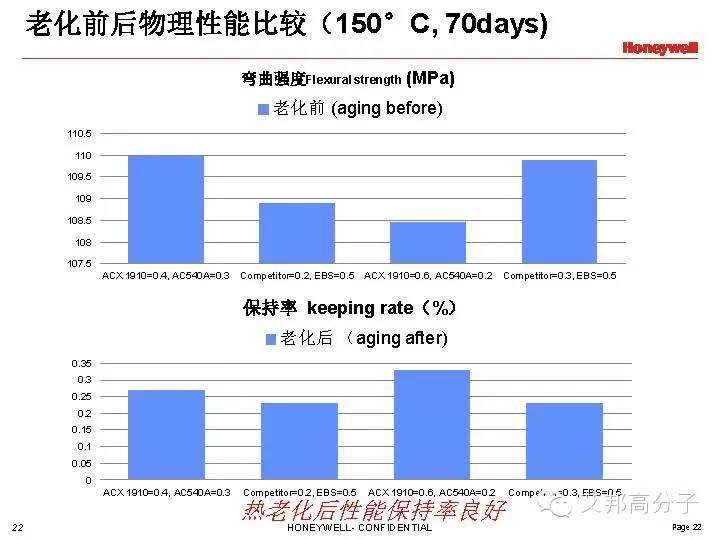 Honeywell成核剂在尼龙中的解决方案