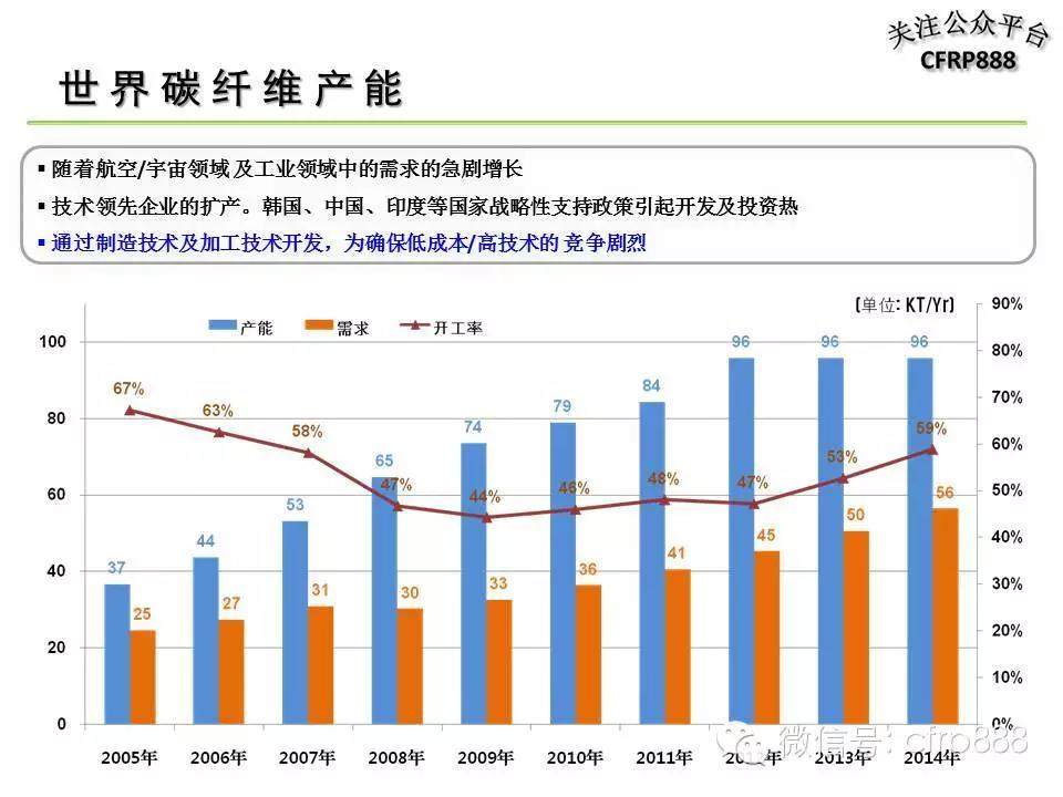 漫谈碳纤维：一张图看懂碳纤维产业