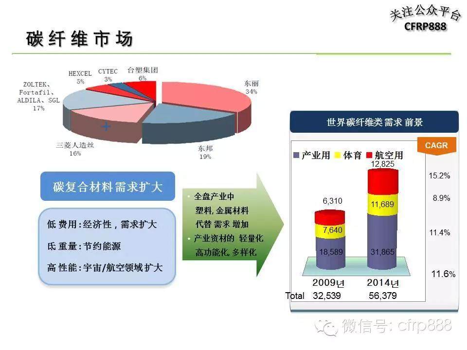 漫谈碳纤维：一张图看懂碳纤维产业