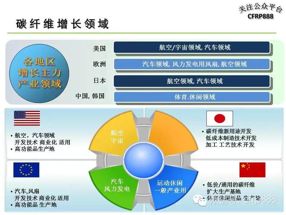 漫谈碳纤维：一张图看懂碳纤维产业