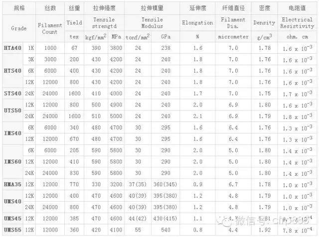 【碳纖維資訊】：各大碳纖維廠商碳纖維型號大集合，日后用得到（典藏版）