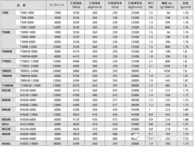 【碳纖維資訊】：各大碳纖維廠商碳纖維型號大集合，日后用得到（典藏版）