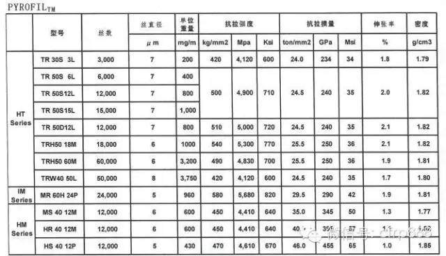 【碳纖維資訊】：各大碳纖維廠商碳纖維型號大集合，日后用得到（典藏版）