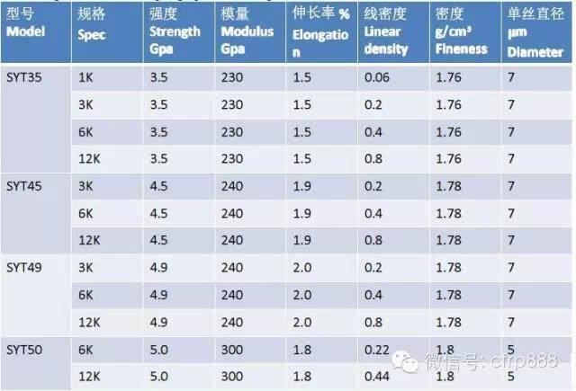 【碳纖維資訊】：各大碳纖維廠商碳纖維型號大集合，日后用得到（典藏版）