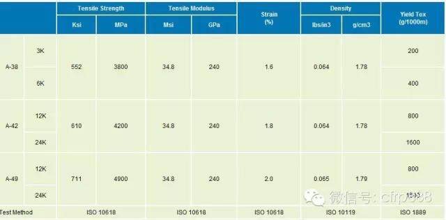 【碳纖維資訊】：各大碳纖維廠商碳纖維型號大集合，日后用得到（典藏版）