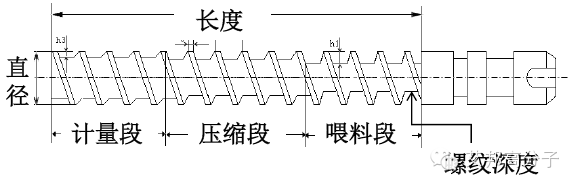 【學(xué)習(xí)】注塑機(jī)的螺桿參數(shù)分別是什么意思？