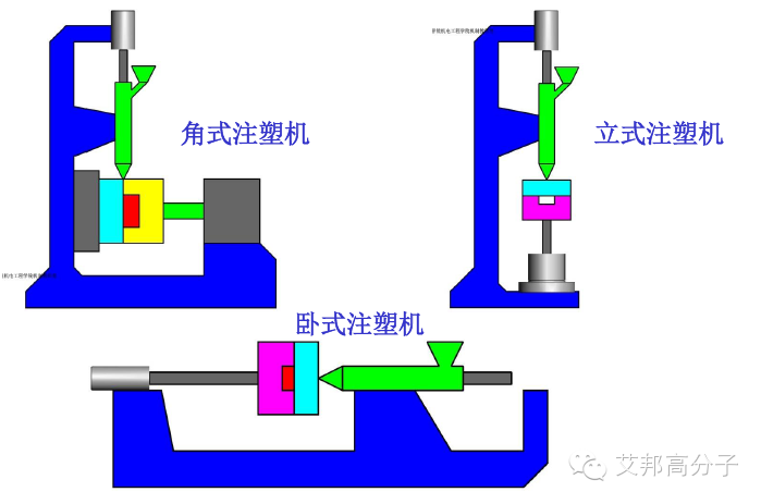 圖解：注塑機基本分類以及注塑成型系統(tǒng)