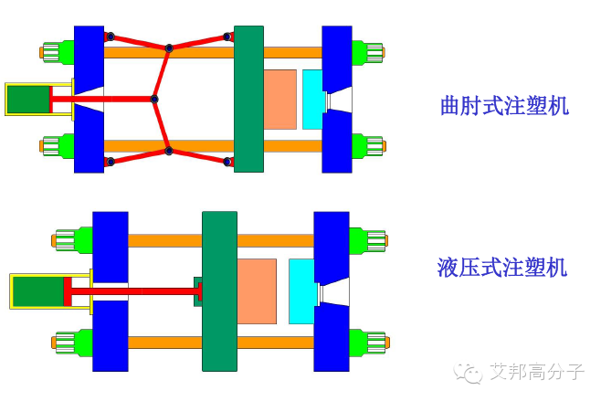 圖解：注塑機基本分類以及注塑成型系統(tǒng)