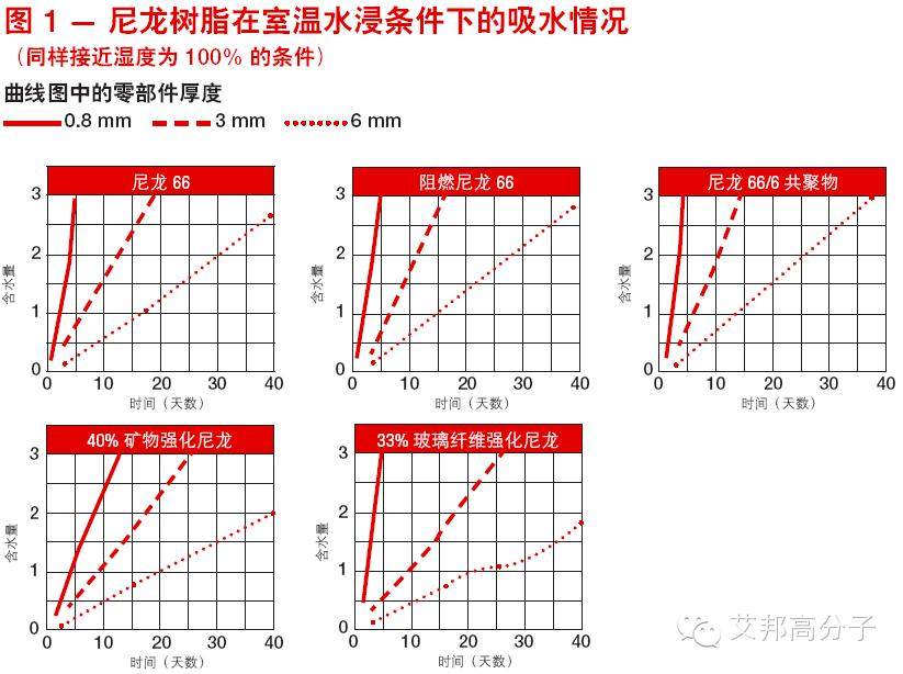 聚酰胺66樹脂的水分調(diào)節(jié)原理