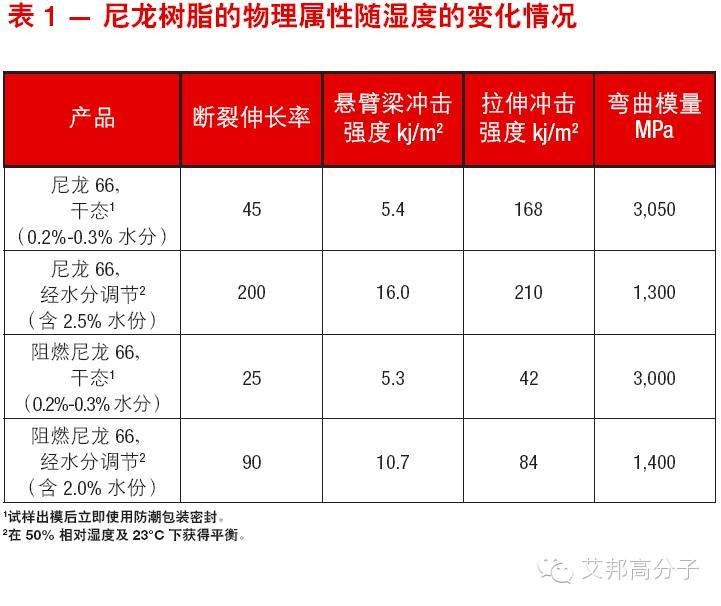 聚酰胺66樹脂的水分調(diào)節(jié)原理