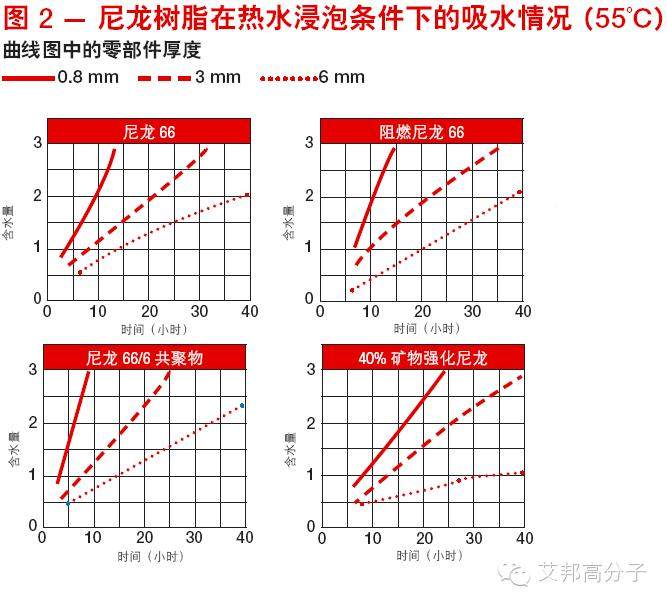 聚酰胺66樹脂的水分調(diào)節(jié)原理