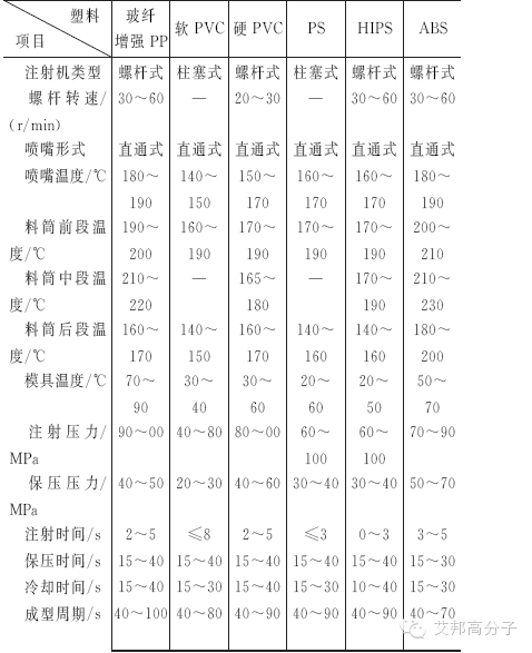 史上最强的注塑工艺参数合集！