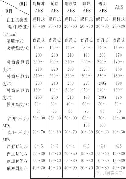 史上最强的注塑工艺参数合集！