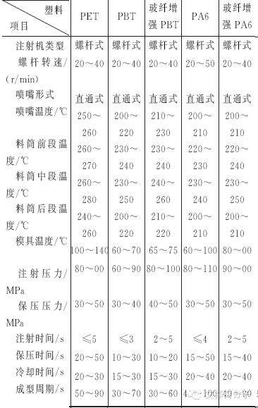 史上最强的注塑工艺参数合集！