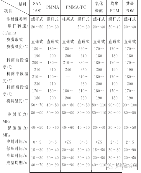 史上最强的注塑工艺参数合集！