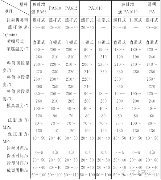 史上最强的注塑工艺参数合集！